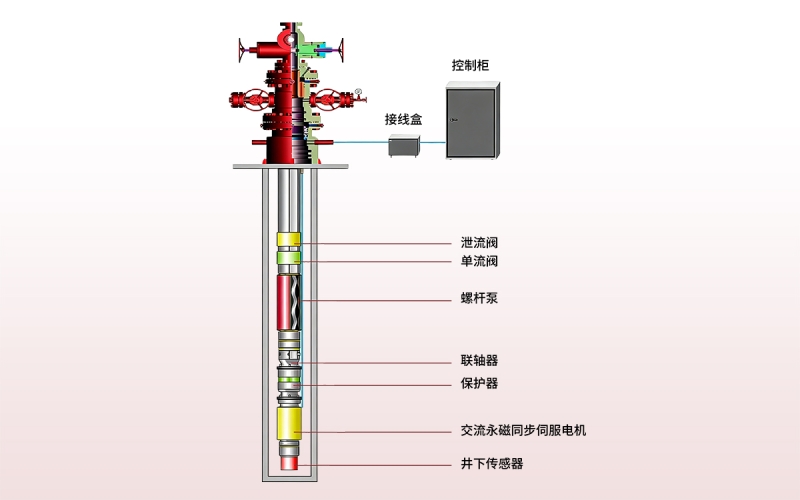 电潜螺杆泵控制柜